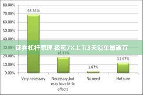 证券杠杆原理 极氪7X上市3天锁单量破万